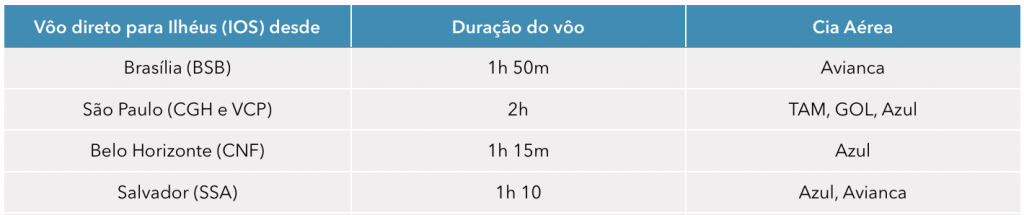 tabela mostrando voos para itacaré, BA