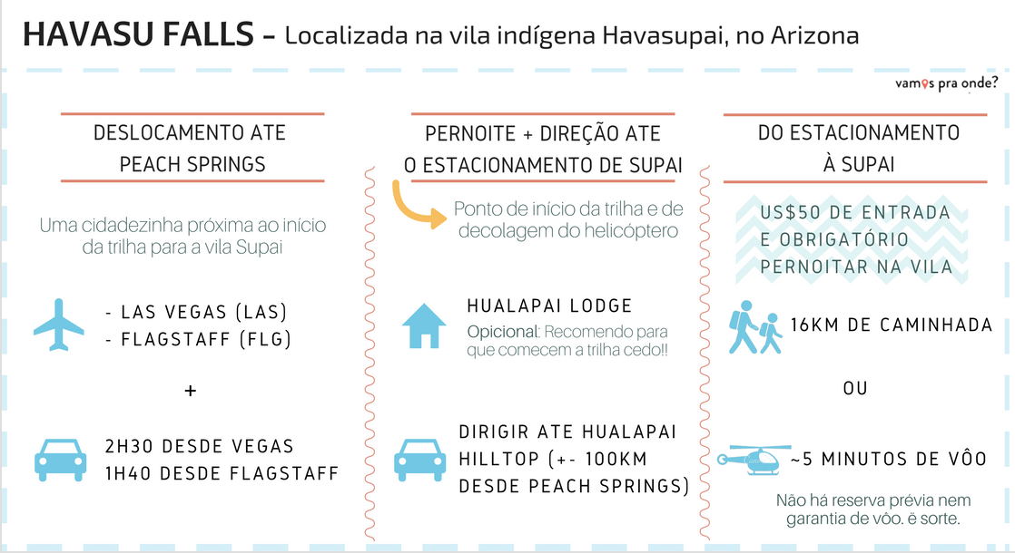 tabela explicando como chegar em Havasu Falls