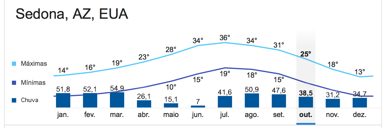 tabela de temperatura e chuva em sedona