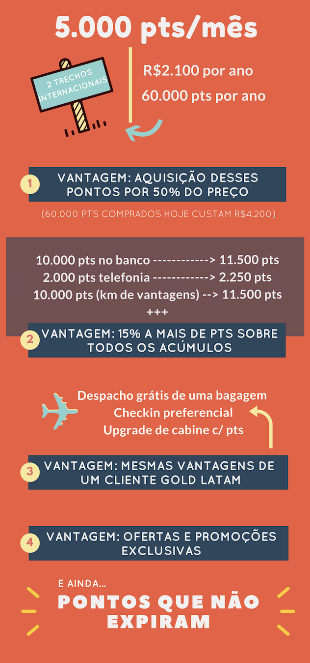 infográfico sobre clube multiplus e milhas