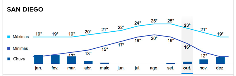 tabela de temperaturas em San Diego indicando agosto e setembro como meses mais quentes