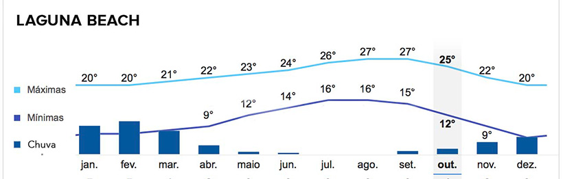 tabela de temperaturas em Laguna Beach indicando agosto setembro como meses mais quentes