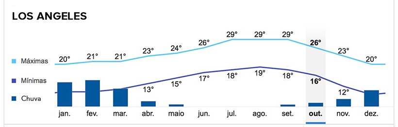 tabela de temperaturas em Los Angeles indicando julho a setembro como meses mais quentes